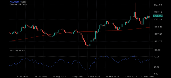 FED Teases with Looser Policy, Prices explode Insights Market expectations